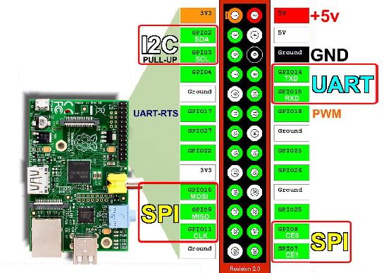 raspberry-pi-rev2-gpio-pinout